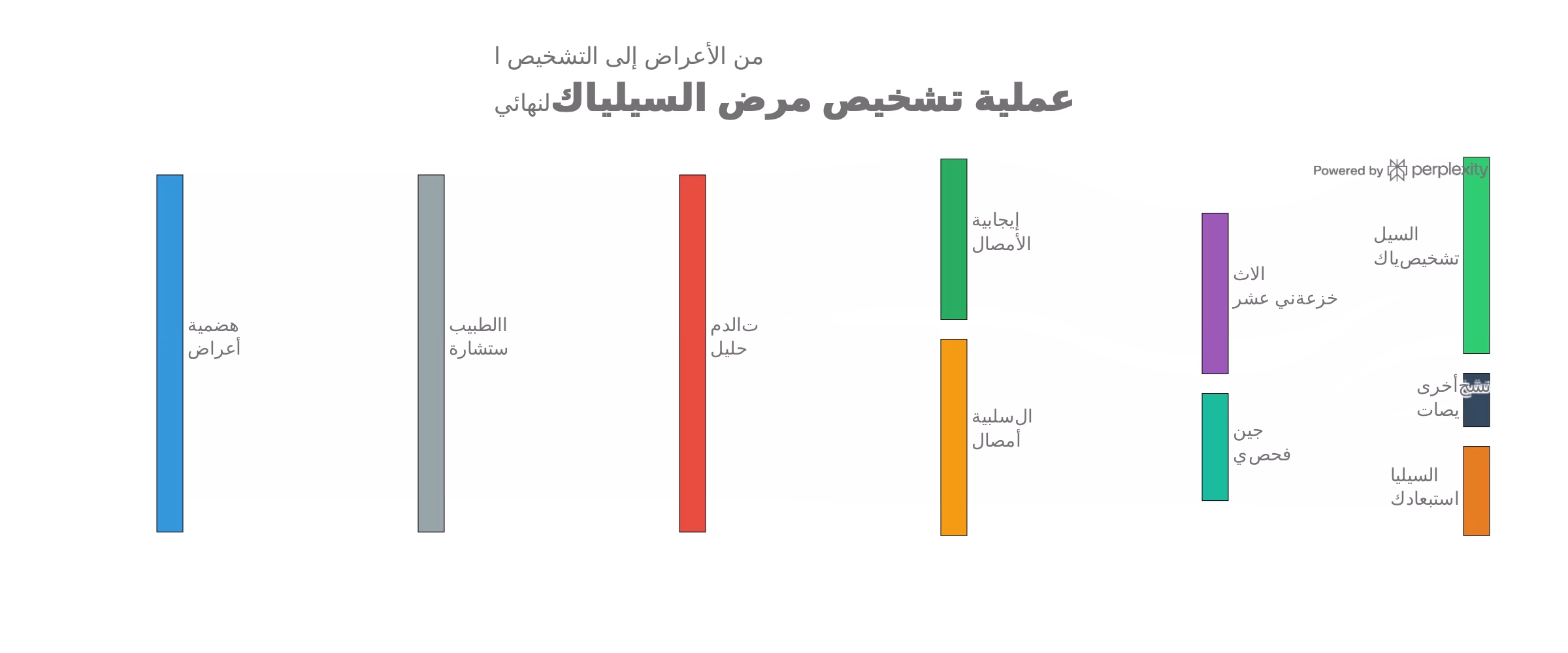 مرض السيلياك
